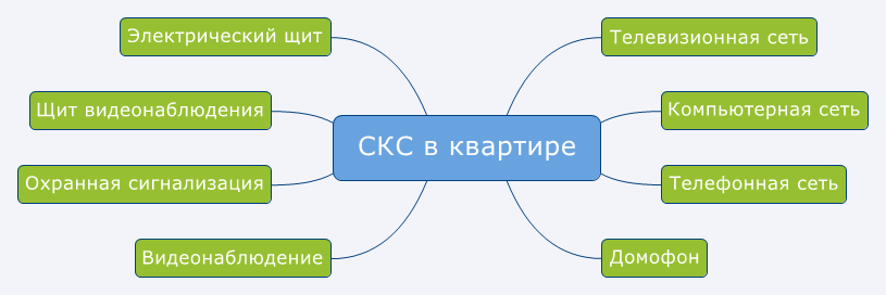 монтаж скс в квартире